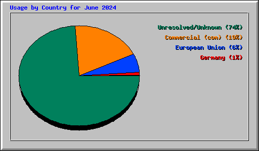 Usage by Country for June 2024