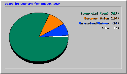 Usage by Country for August 2024