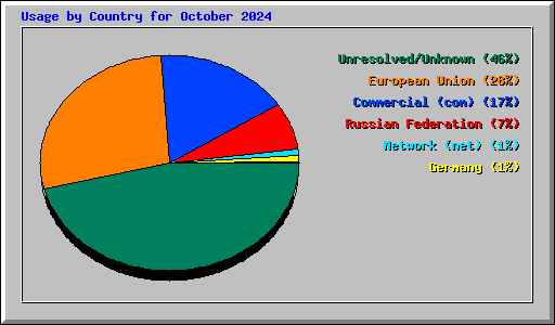 Usage by Country for October 2024