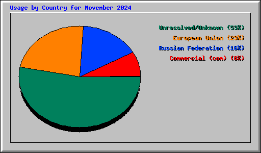 Usage by Country for November 2024