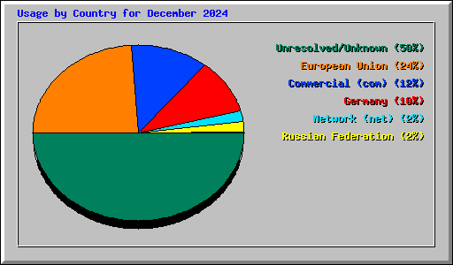 Usage by Country for December 2024