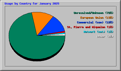 Usage by Country for January 2025