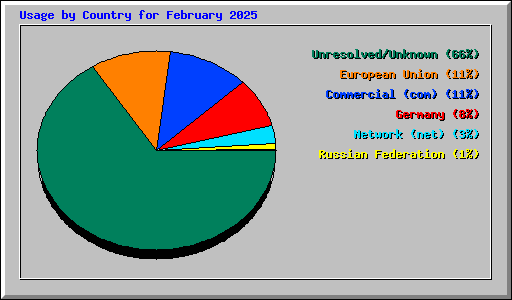 Usage by Country for February 2025