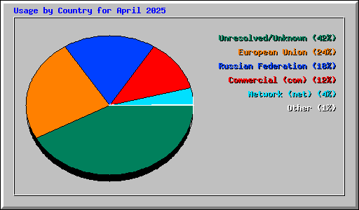 Usage by Country for April 2025