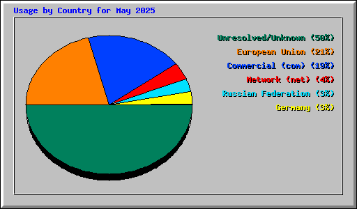 Usage by Country for May 2025