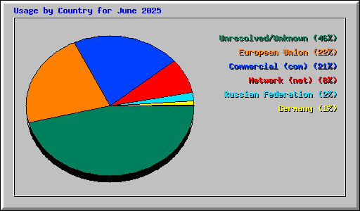 Usage by Country for June 2025