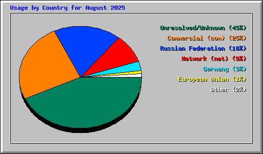 Usage by Country for August 2025