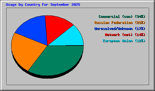 Usage by Country for September 2025