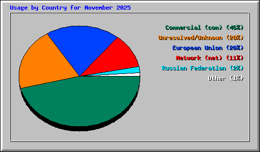 Usage by Country for November 2025