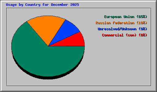 Usage by Country for December 2025