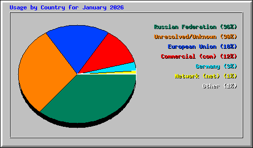 Usage by Country for January 2026