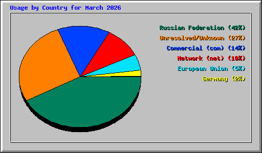 Usage by Country for March 2026