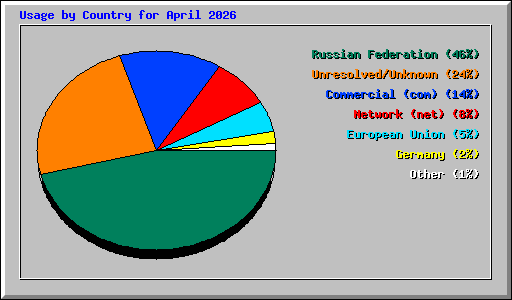 Usage by Country for April 2026