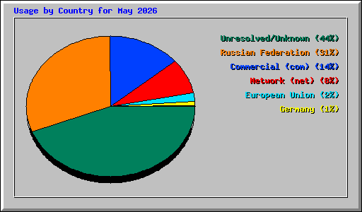 Usage by Country for May 2026