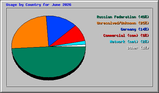 Usage by Country for June 2026