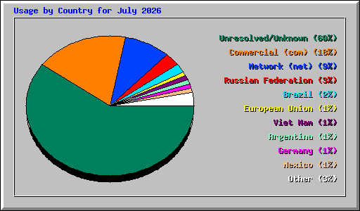 Usage by Country for July 2026