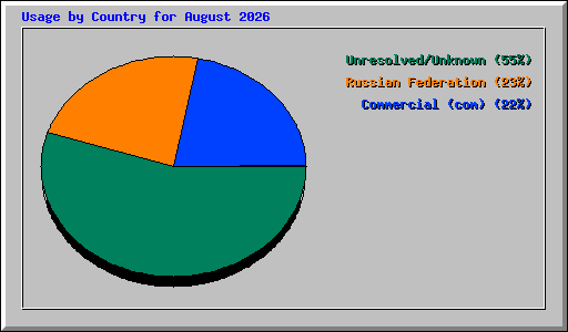 Usage by Country for August 2026