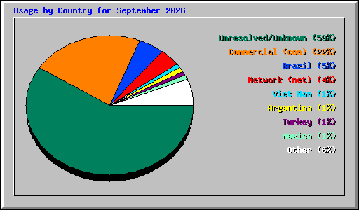 Usage by Country for September 2026
