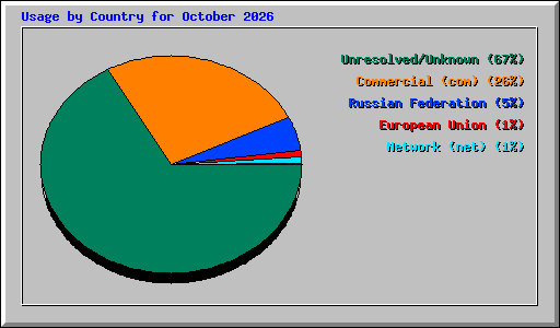 Usage by Country for October 2026