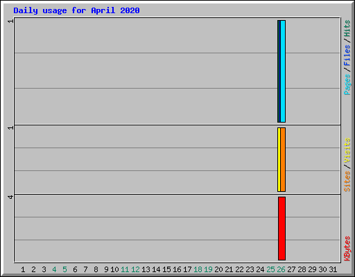 Daily usage for April 2020