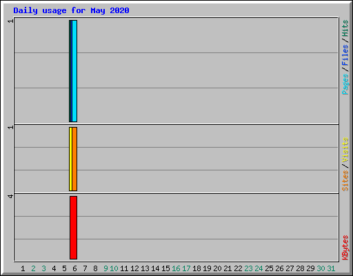 Daily usage for May 2020