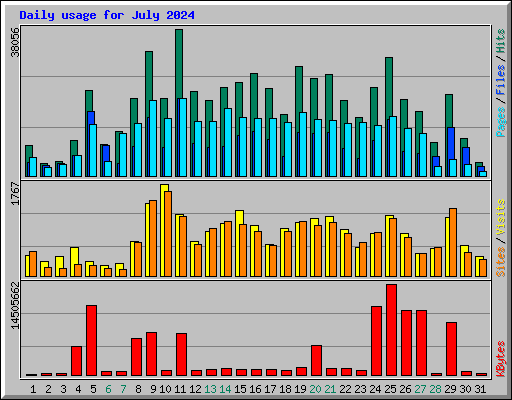 Daily usage for July 2024