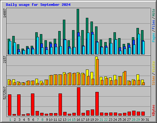 Daily usage for September 2024