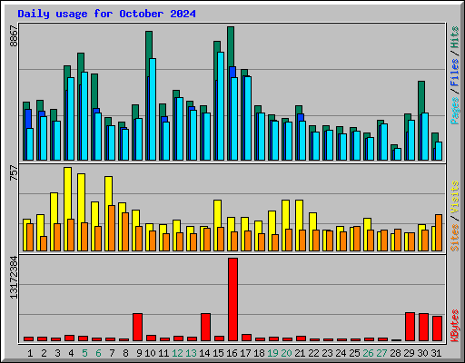 Daily usage for October 2024