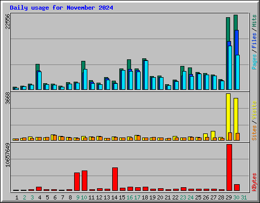 Daily usage for November 2024