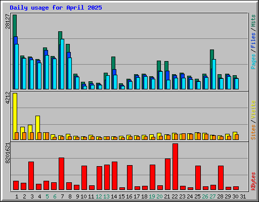 Daily usage for April 2025