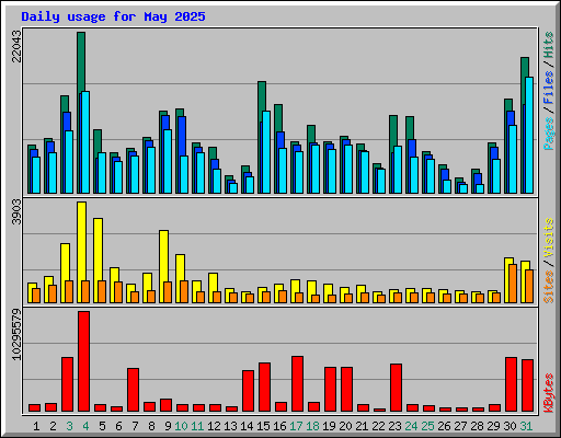 Daily usage for May 2025