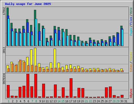 Daily usage for June 2025