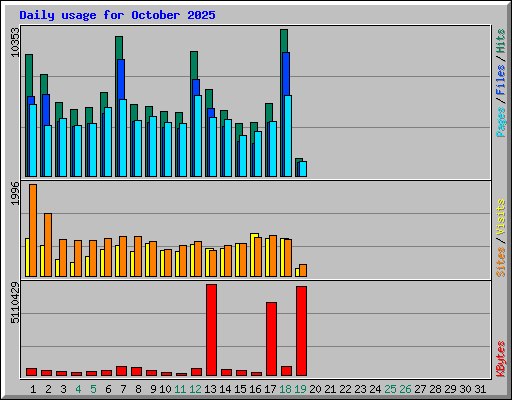 Daily usage for October 2025