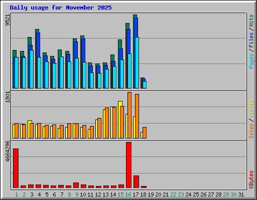 Daily usage for November 2025
