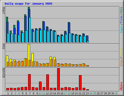 Daily usage for January 2026