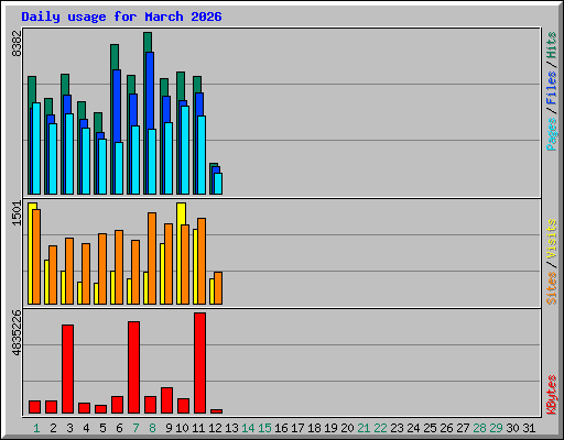Daily usage for March 2026