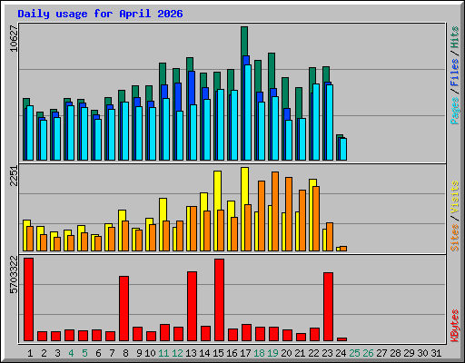 Daily usage for April 2026