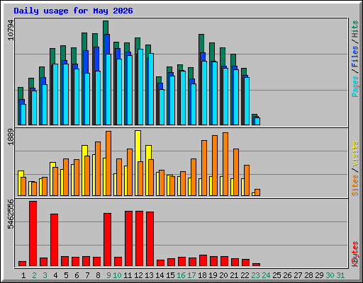 Daily usage for May 2026