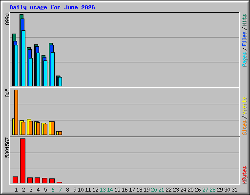 Daily usage for June 2026