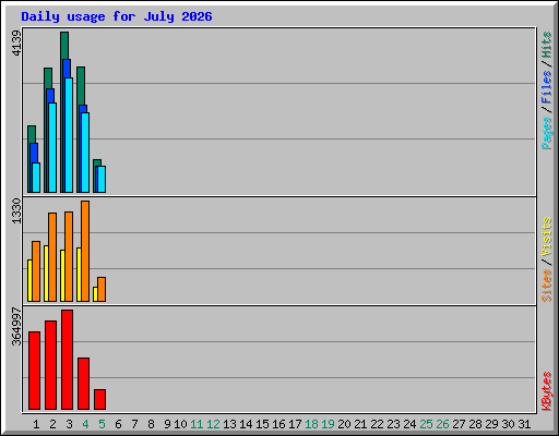 Daily usage for July 2026