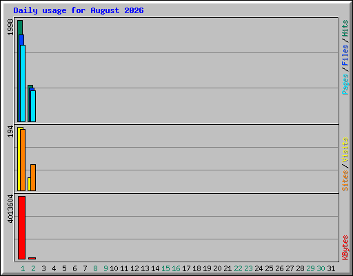 Daily usage for August 2026