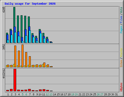Daily usage for September 2026