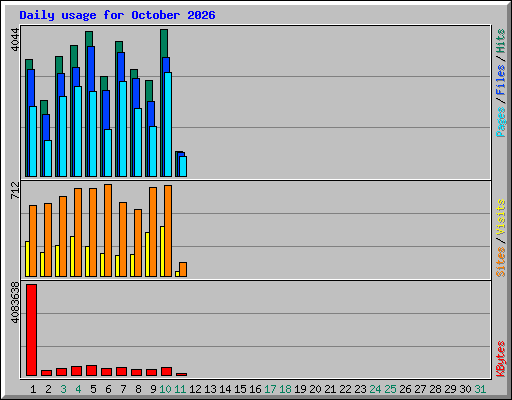 Daily usage for October 2026
