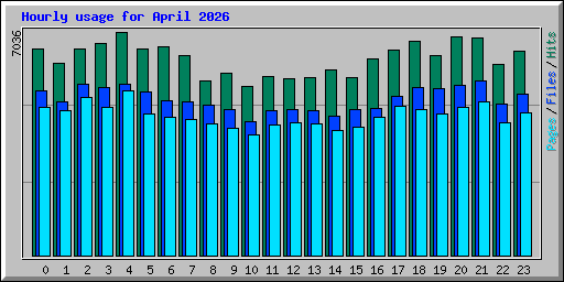 Hourly usage for April 2026