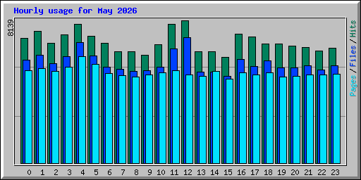 Hourly usage for May 2026