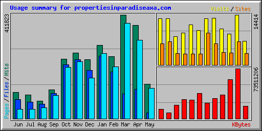 Usage summary for propertiesinparadiseaxa.com