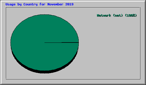Usage by Country for November 2019
