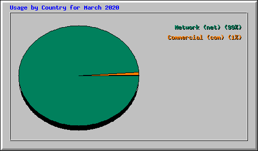 Usage by Country for March 2020