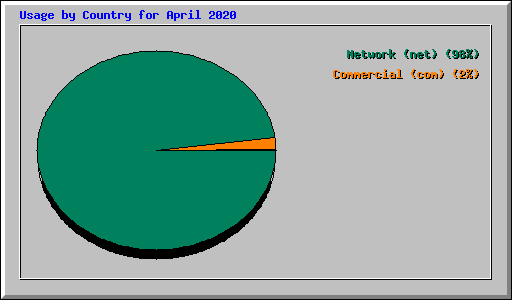 Usage by Country for April 2020