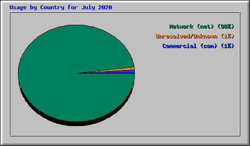 Usage by Country for July 2020